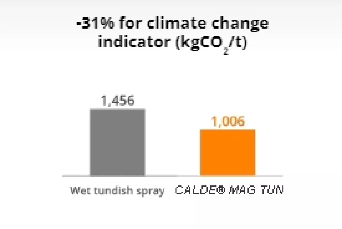 Because CALDE® MAG TUN does not require any water addition, it also brings significant water savings, as shown in the following graph.